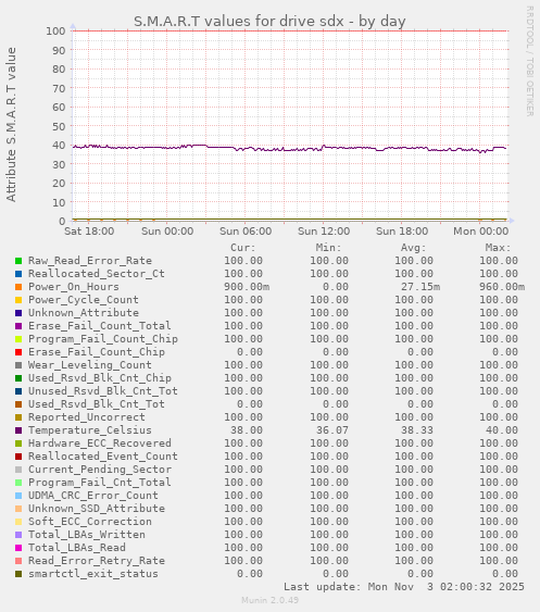 S.M.A.R.T values for drive sdx