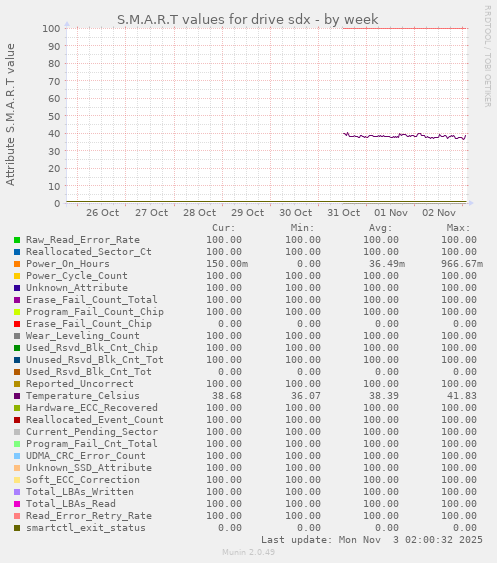 S.M.A.R.T values for drive sdx