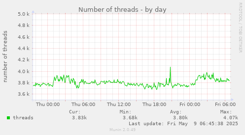 Number of threads
