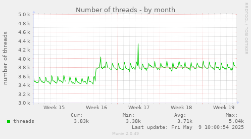 Number of threads