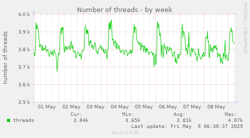 Number of threads