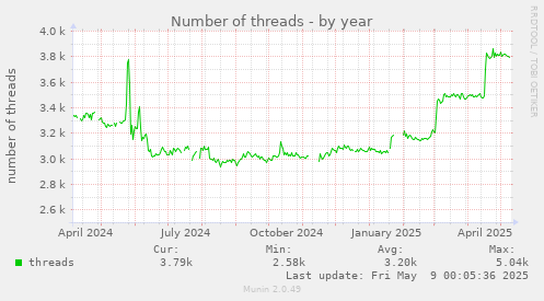 Number of threads