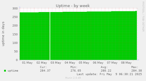 Uptime