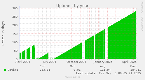 Uptime