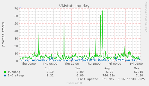 VMstat