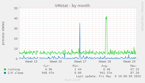 VMstat