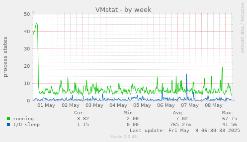 VMstat