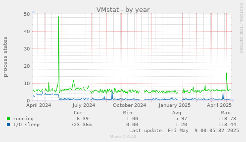 VMstat