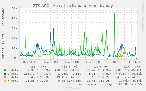 ZFS ARC - Activities by data type