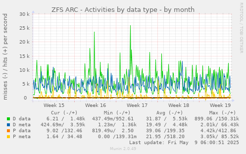 ZFS ARC - Activities by data type