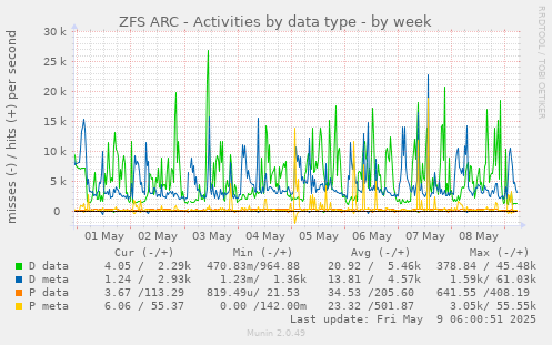 ZFS ARC - Activities by data type
