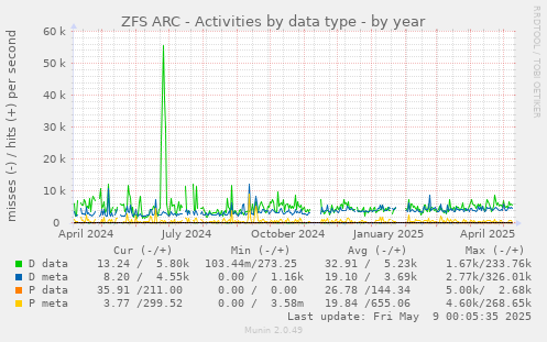 ZFS ARC - Activities by data type