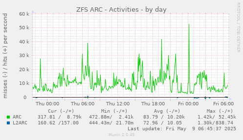ZFS ARC - Activities