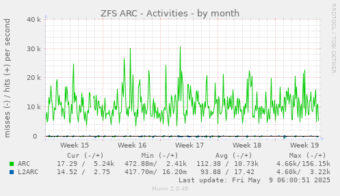 ZFS ARC - Activities