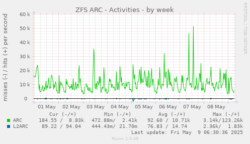 ZFS ARC - Activities
