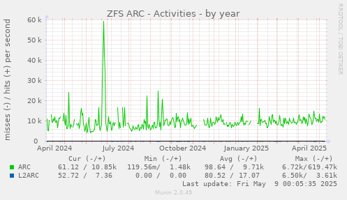 ZFS ARC - Activities