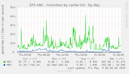 ZFS ARC - Activities by cache list