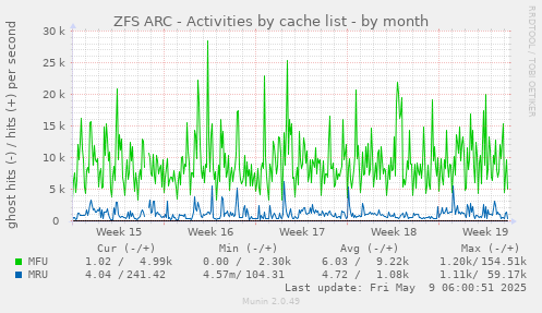 ZFS ARC - Activities by cache list