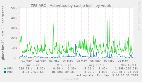 ZFS ARC - Activities by cache list