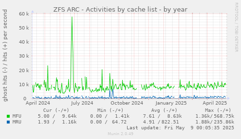 ZFS ARC - Activities by cache list