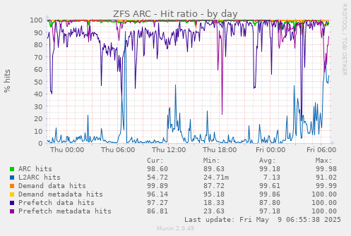 ZFS ARC - Hit ratio