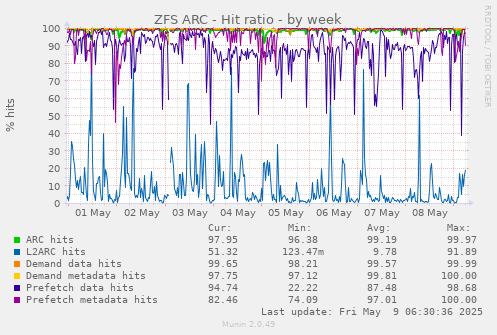 ZFS ARC - Hit ratio