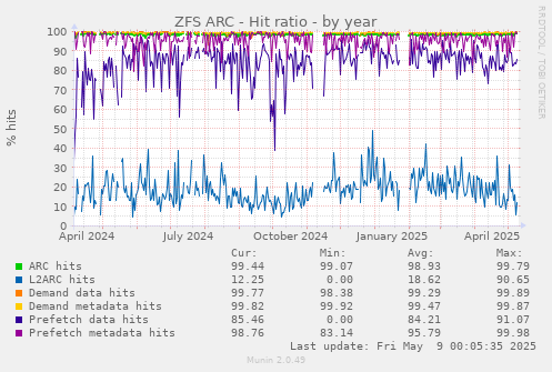 ZFS ARC - Hit ratio