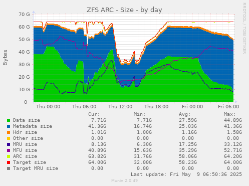 ZFS ARC - Size
