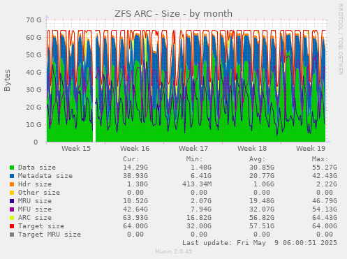 ZFS ARC - Size