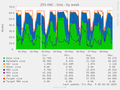 ZFS ARC - Size