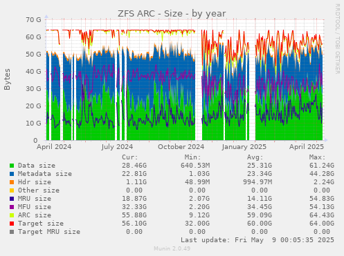 ZFS ARC - Size