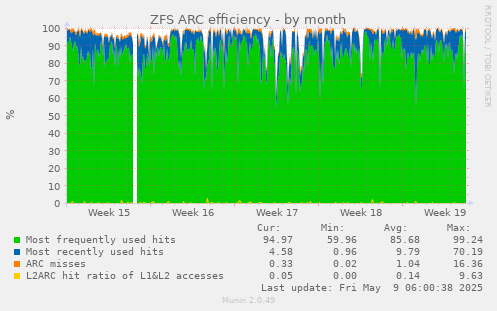 ZFS ARC efficiency