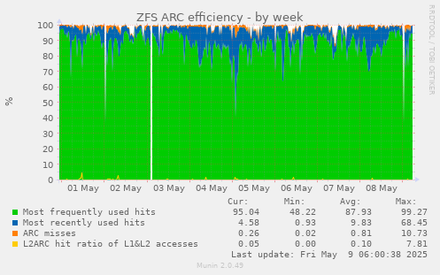 ZFS ARC efficiency