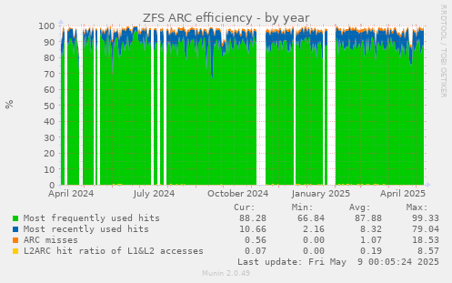 ZFS ARC efficiency