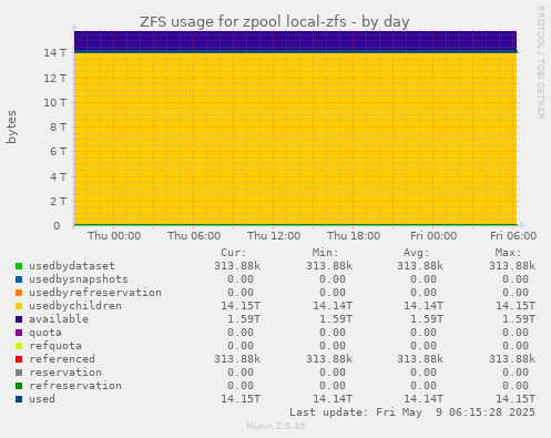 ZFS usage for zpool local-zfs