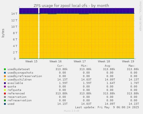 ZFS usage for zpool local-zfs