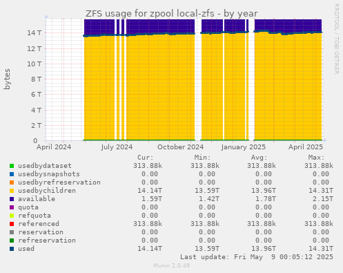 ZFS usage for zpool local-zfs