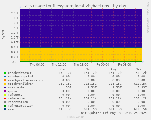 ZFS usage for filesystem local-zfs/backups
