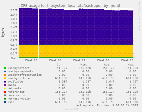 ZFS usage for filesystem local-zfs/backups