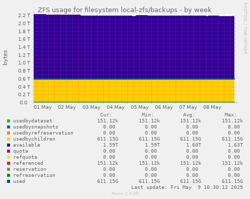 ZFS usage for filesystem local-zfs/backups