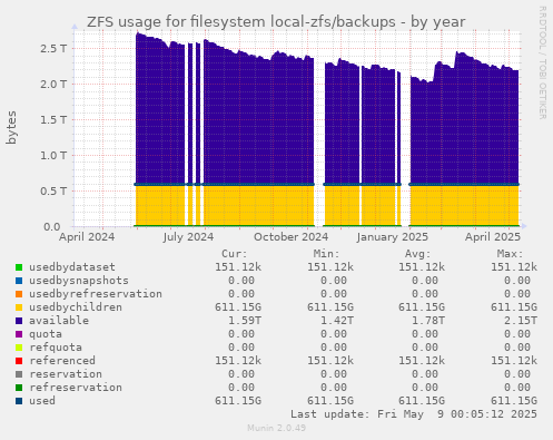 ZFS usage for filesystem local-zfs/backups