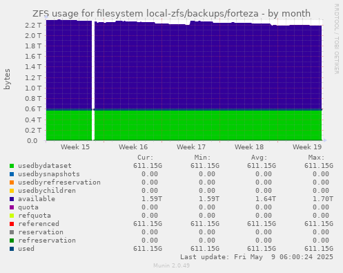 ZFS usage for filesystem local-zfs/backups/forteza