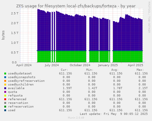 ZFS usage for filesystem local-zfs/backups/forteza
