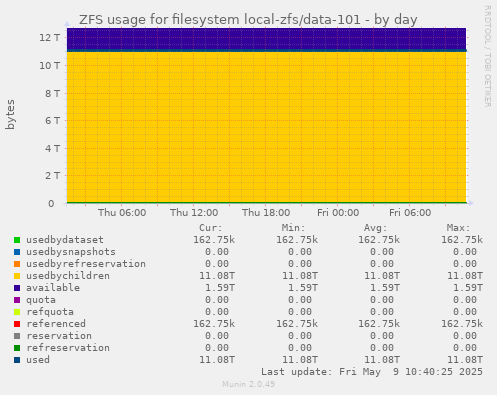 ZFS usage for filesystem local-zfs/data-101