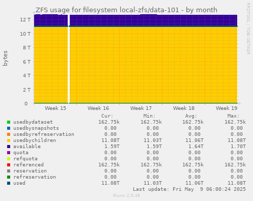 ZFS usage for filesystem local-zfs/data-101