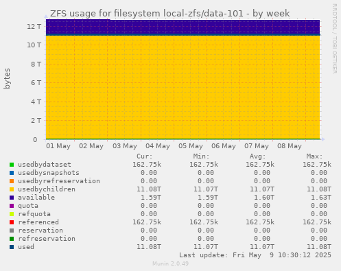 ZFS usage for filesystem local-zfs/data-101