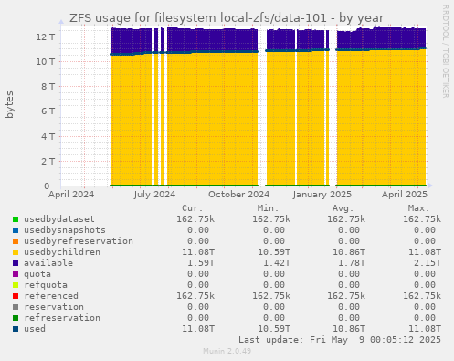 ZFS usage for filesystem local-zfs/data-101