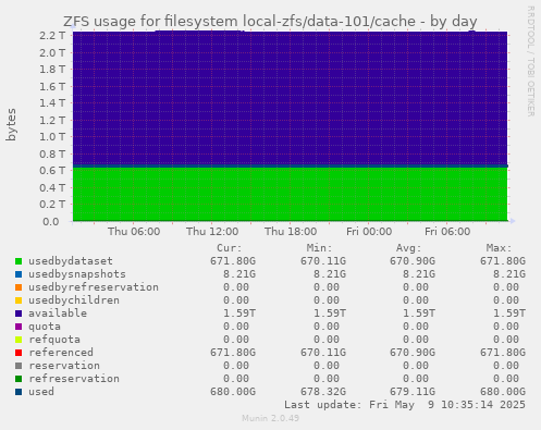 ZFS usage for filesystem local-zfs/data-101/cache