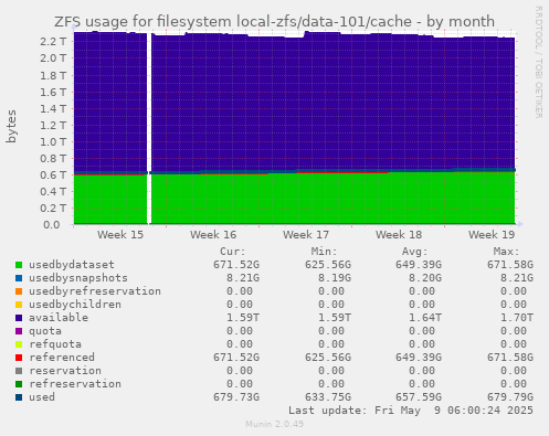 ZFS usage for filesystem local-zfs/data-101/cache
