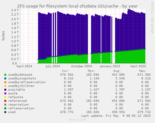 ZFS usage for filesystem local-zfs/data-101/cache